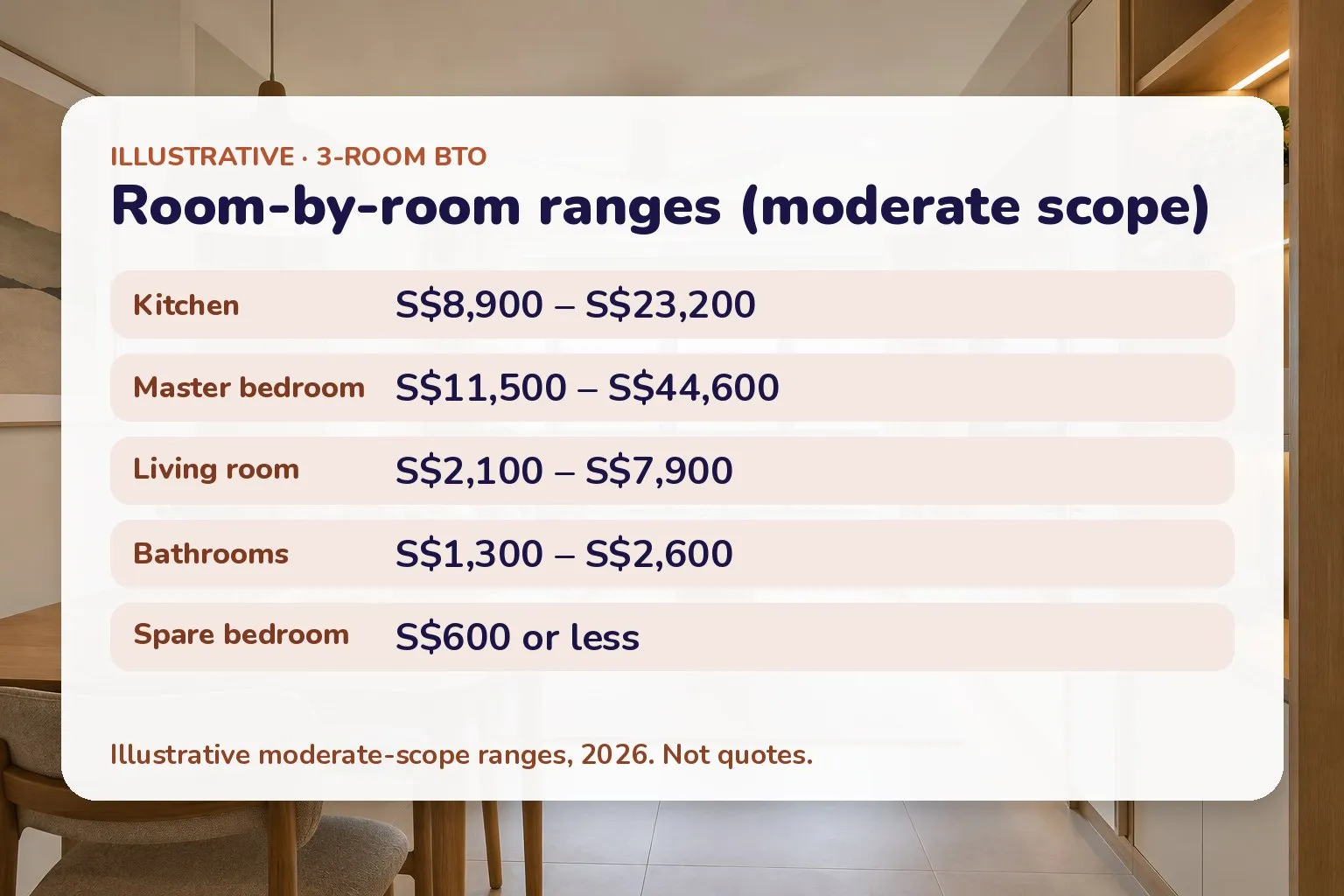 Card listing illustrative 3-room BTO room-by-room renovation cost ranges