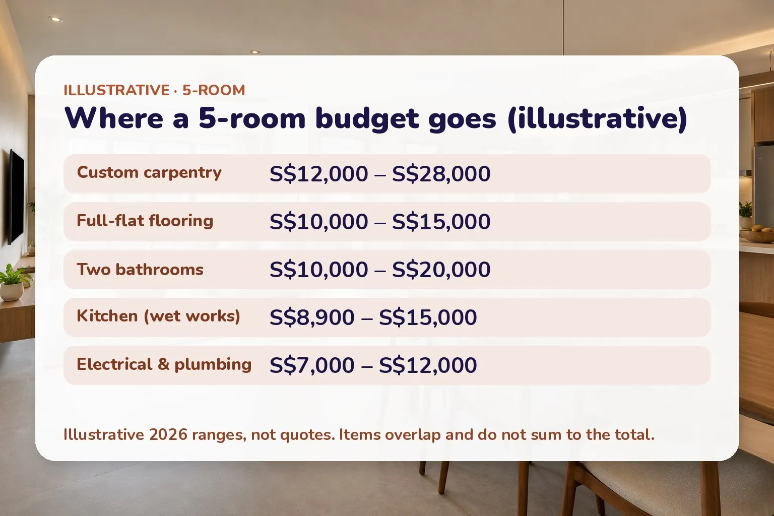 Card of illustrative 5-room HDB costs: carpentry S$12,000-28,000, flooring S$10,000-15,000, two bathrooms S$10,000-20,000, kitchen S$8,900-15,000, electrical and plumbing S$7,000-12,000
