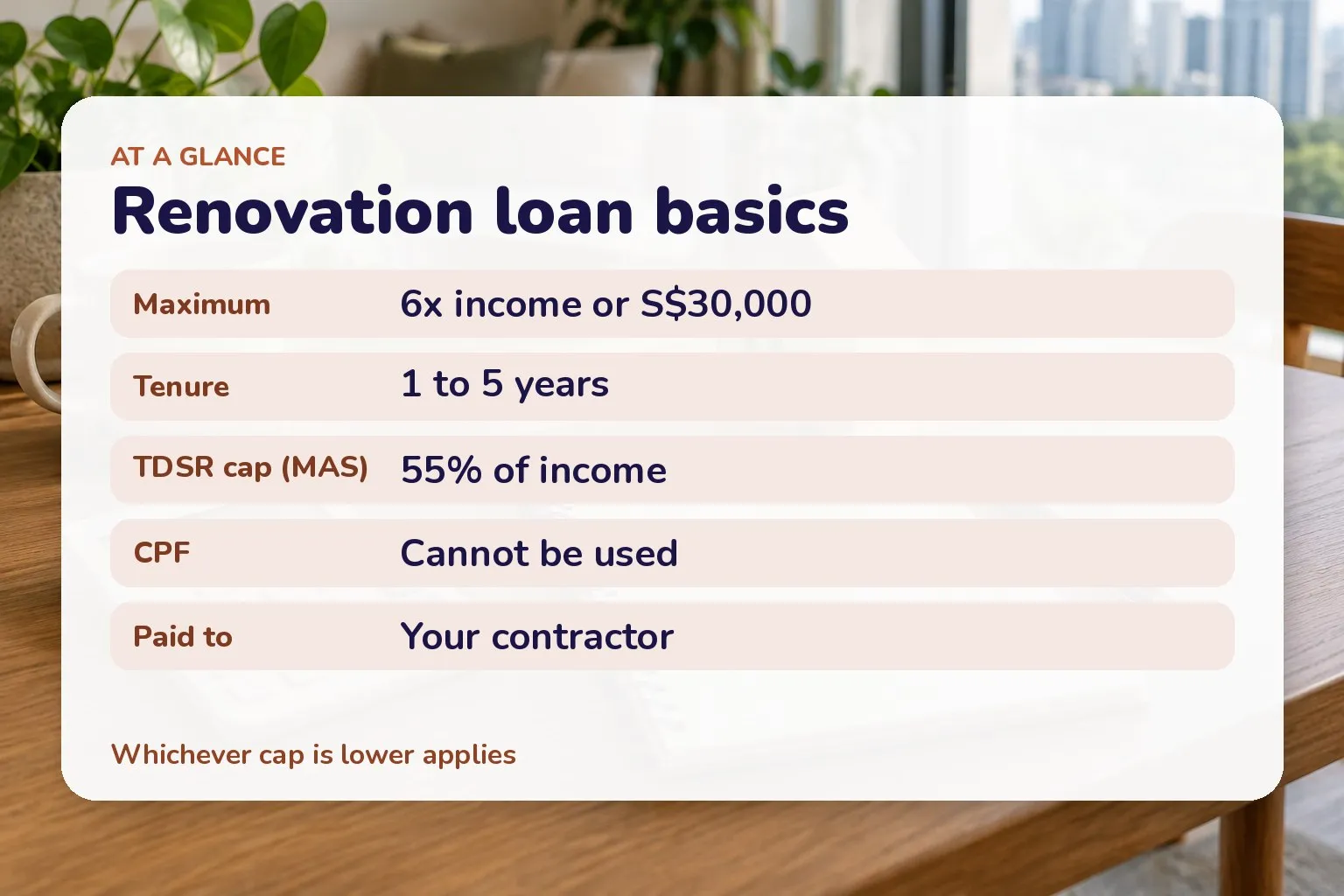Card listing renovation loan cap, tenure, TDSR and CPF rules