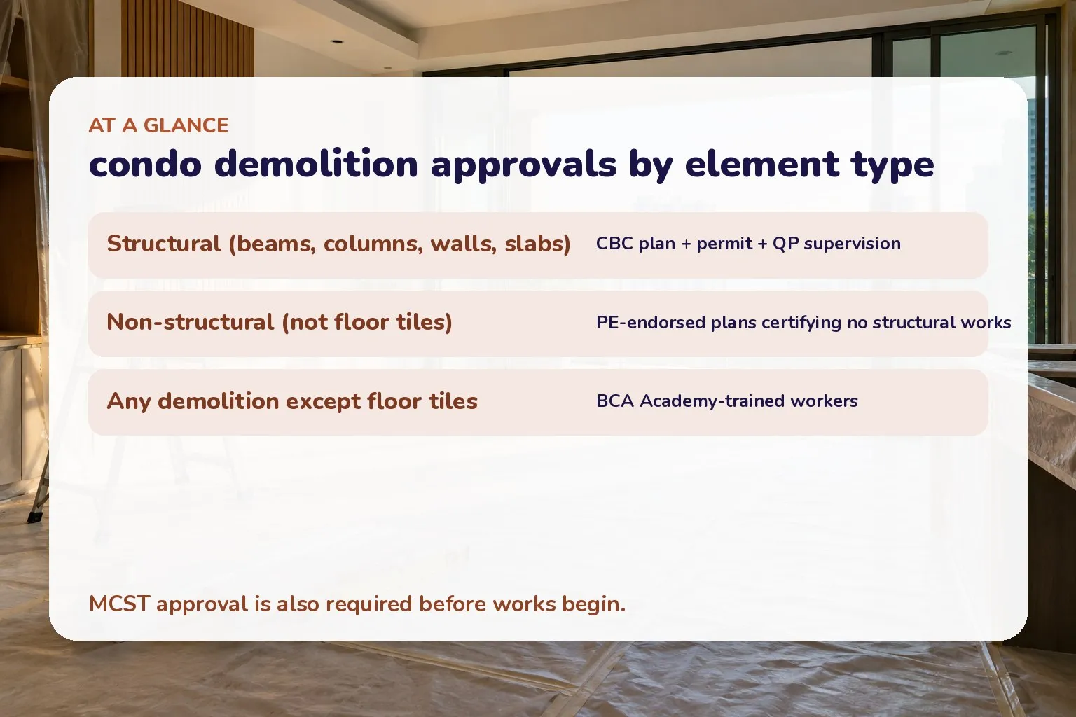 Card showing condo demolition approvals: structural needs CBC permit and QP; non-structural needs PE endorsement; all needs BCAA-trained workers