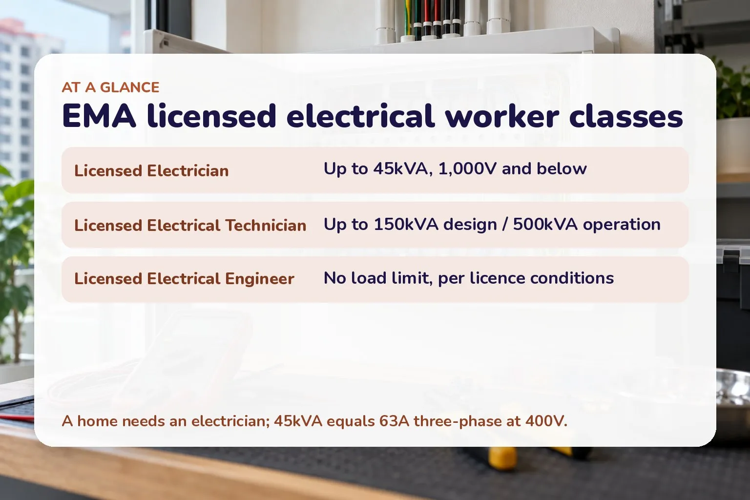 Card of EMA LEW classes: electrician up to 45kVA, technician up to 150/500kVA, engineer no limit