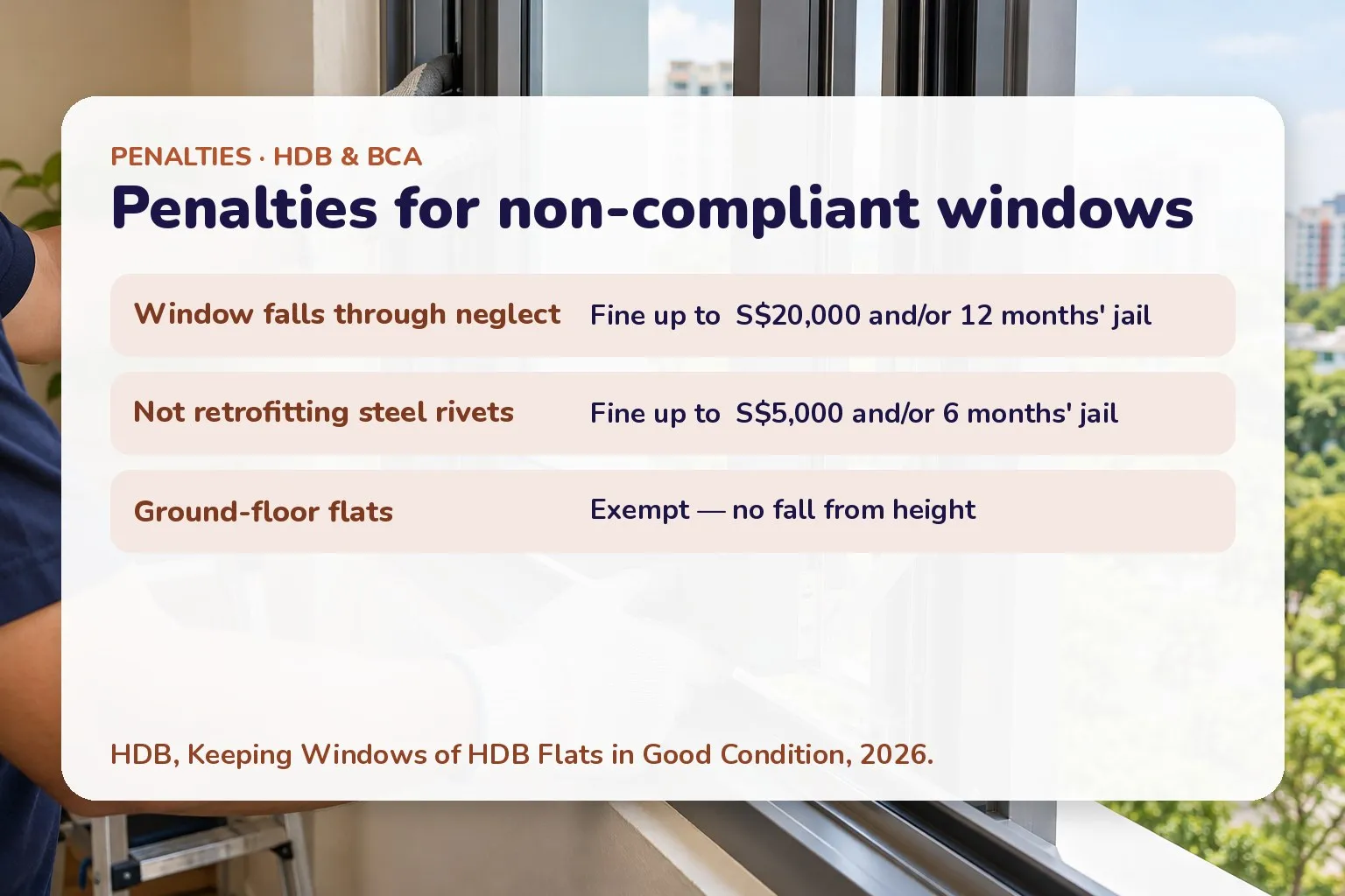 Card of HDB window penalties: falling window fine up to S$20,000 or 12 months jail, no steel rivet retrofit fine up to S$5,000 or 6 months jail, ground-floor flats exempt