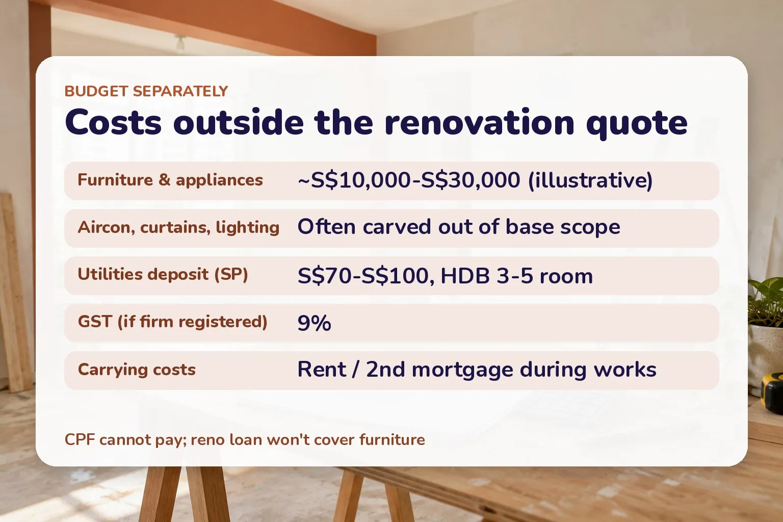 Card listing costs outside the renovation quote: furniture, aircon, utilities deposit, GST, carrying costs
