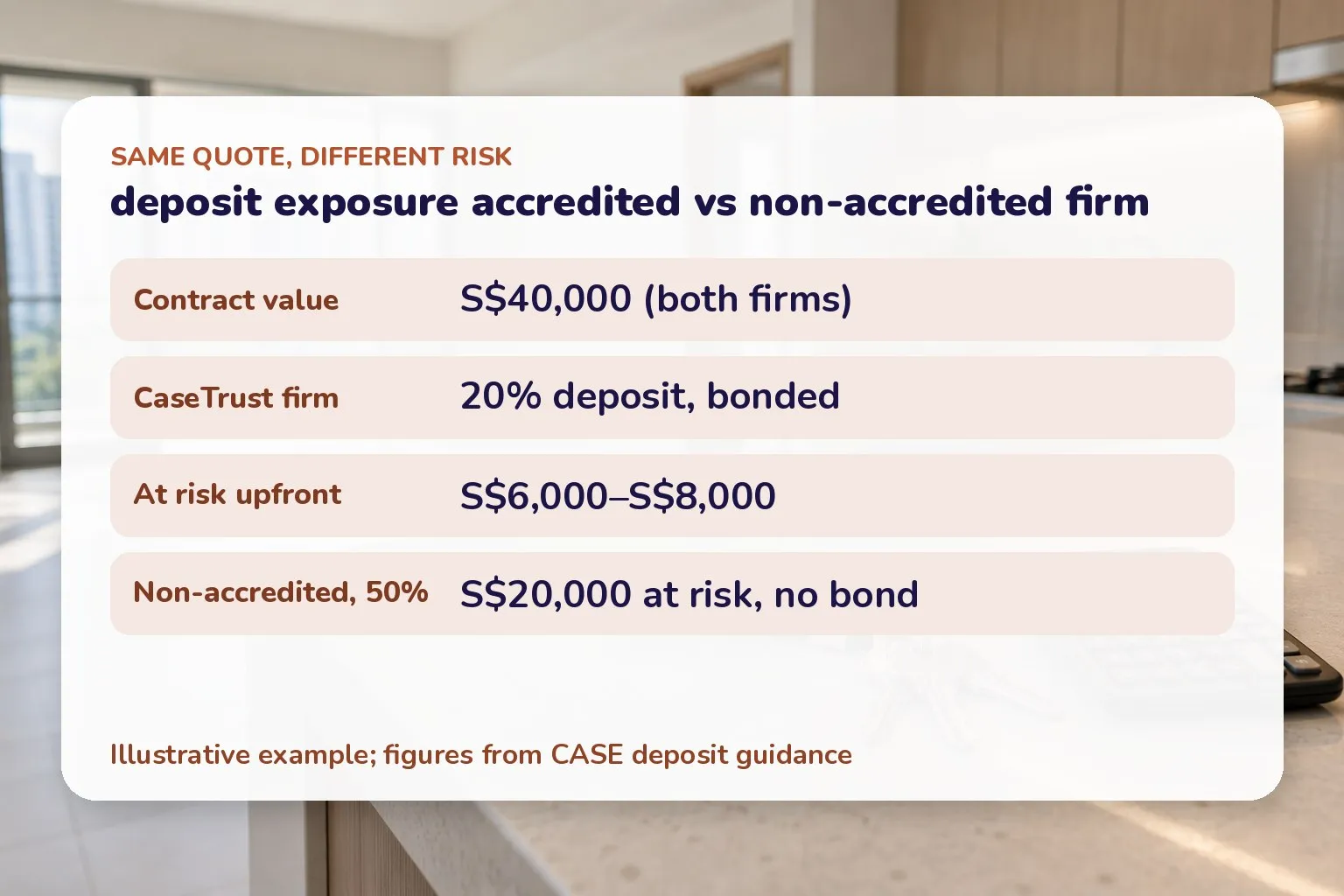Card comparing renovation deposit exposure: a bonded 20% deposit versus a 50% upfront payment with no bond on a S$40,000 job