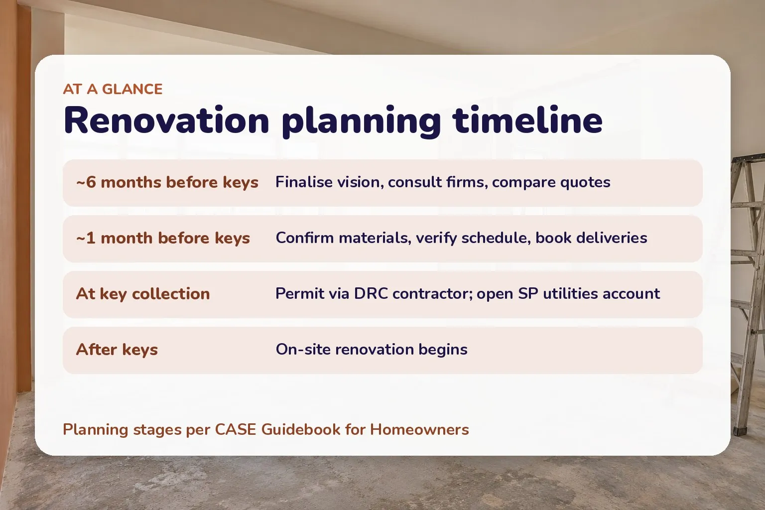 Card listing renovation planning stages from six months before keys to on-site start