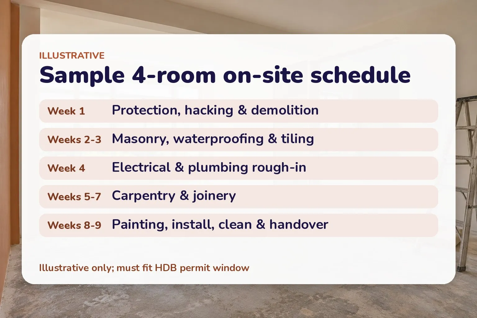 Card showing an illustrative week-by-week on-site renovation schedule for a 4-room flat
