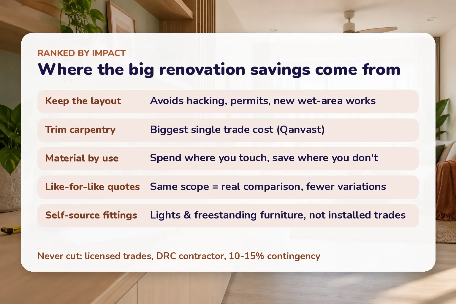 Card ranking renovation savings: keep layout, trim carpentry, choose materials by use, like-for-like quotes, self-source fittings
